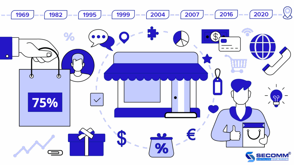 Sự phát triển của dropshipping cùng với nền tảng thương mại điện tử