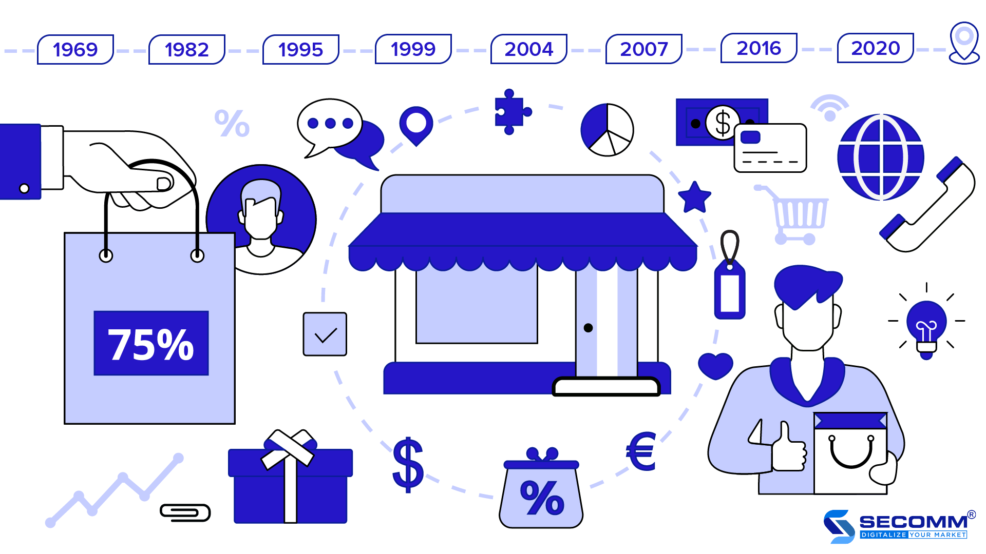Sự phát triển của dropshipping cùng với nền tảng thương mại điện tử