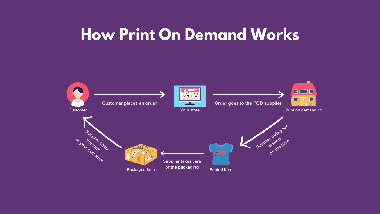 Quy trình sản xuất áo thun theo mô hình Print on Demand
