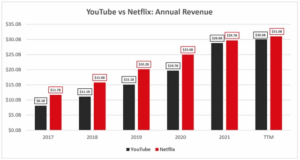 Biểu đồ minh họa doanh thu từ quảng cáo trên YouTube