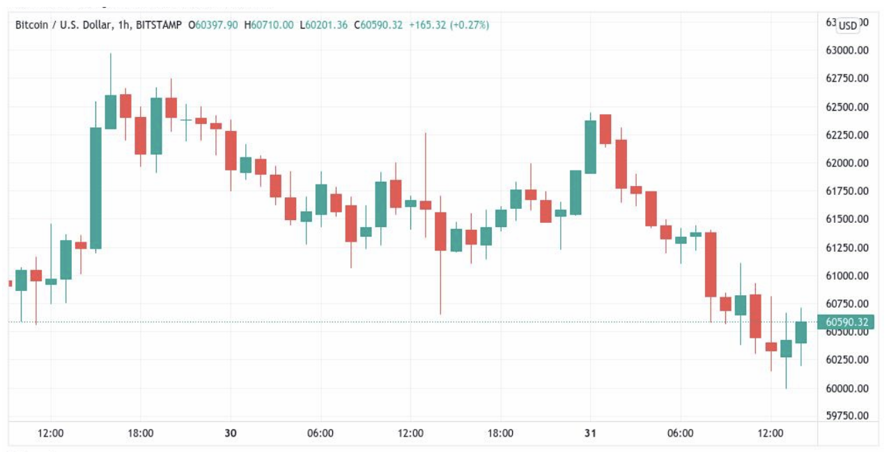 Biểu đồ thể hiện sự biến động của thị trường tiền điện tử