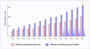 Biểu đồ phát triển của Affiliate Marketing qua các thập kỷ